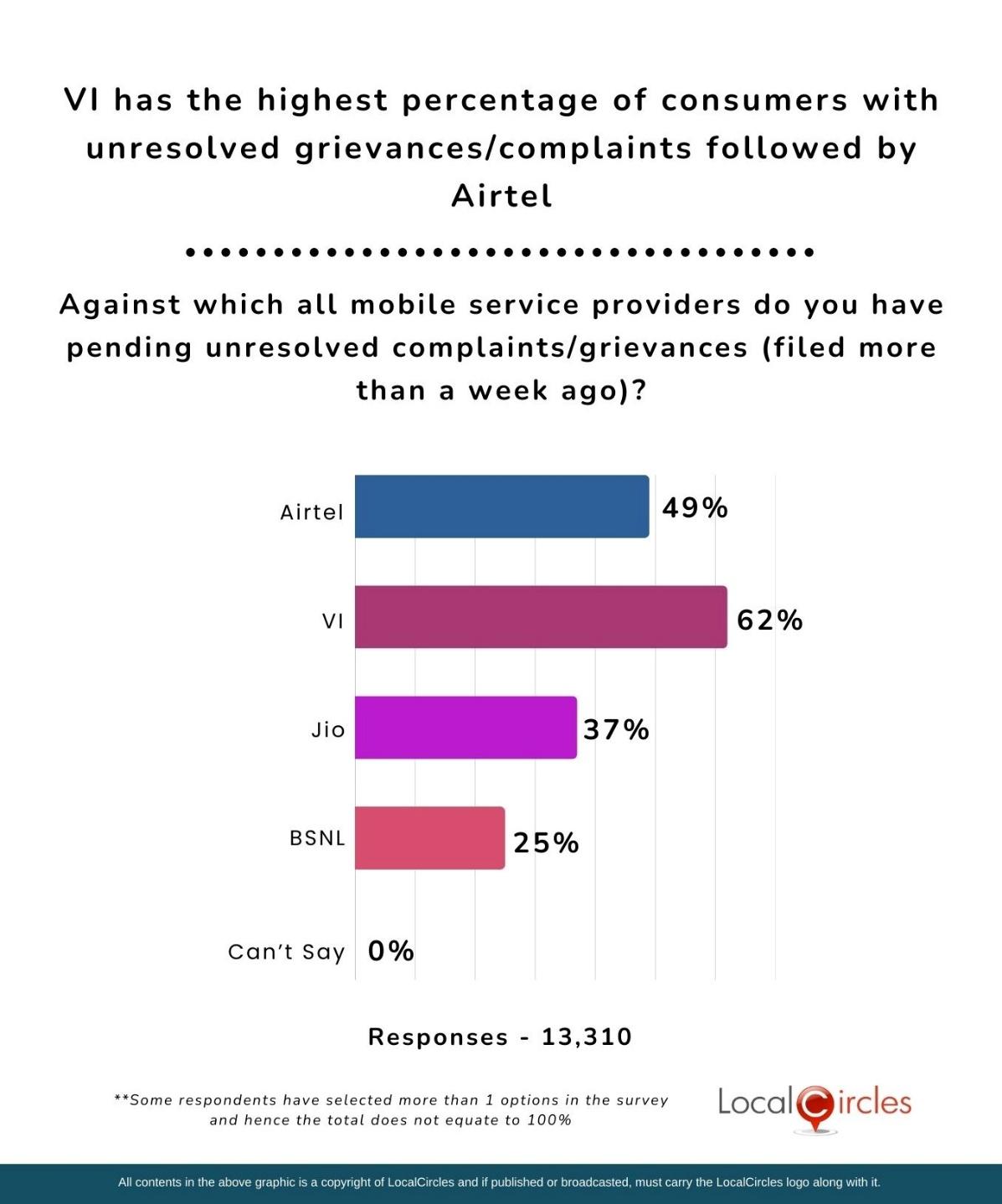 VI has the highest percentage of consumers with unresolved grievances or complaints followed by Airtel