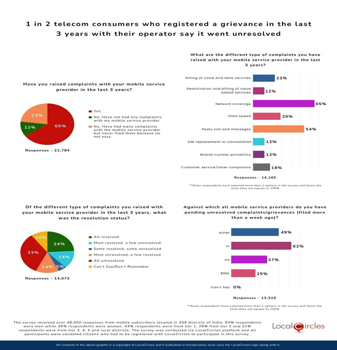 1 in 2 telecom consumers who registered a grievance in the last 3 years with their operator say it went unresolved