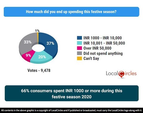 66% consumers spent INR 1000 or more during this festive season 2020