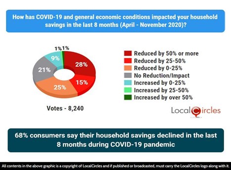 68% consumers say their household saving declined in the last 8 months during COVID-19 pandemic