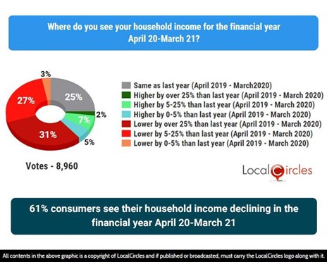 61% consumers see their household income declining in the financial year April 20-March 21
