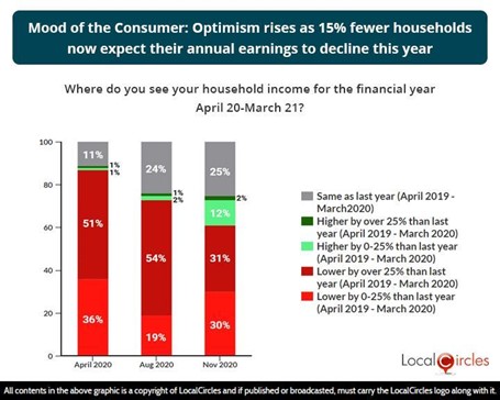 Mood of the Consumer: Optimism rises as 15% fewer households now expect their annual earnings to decline this year