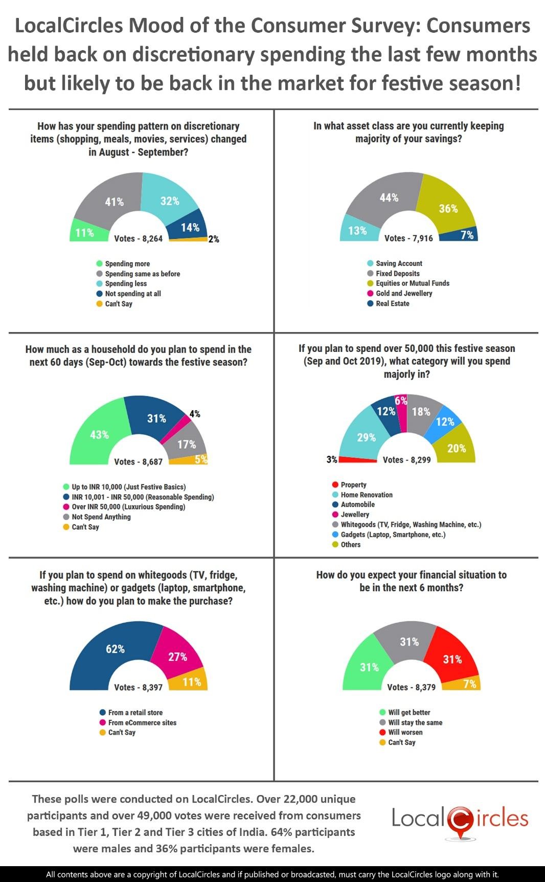 LocalCircles Mood of the Consumer Survey: Consumers held back on discretionary spending in the last few months but likely to be back in the market for festive season