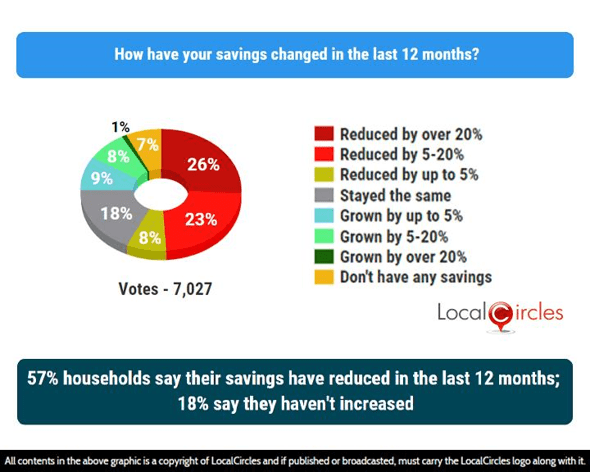 57% households say their savings have reduced in the last 12 months; 18% say they haven’t increased