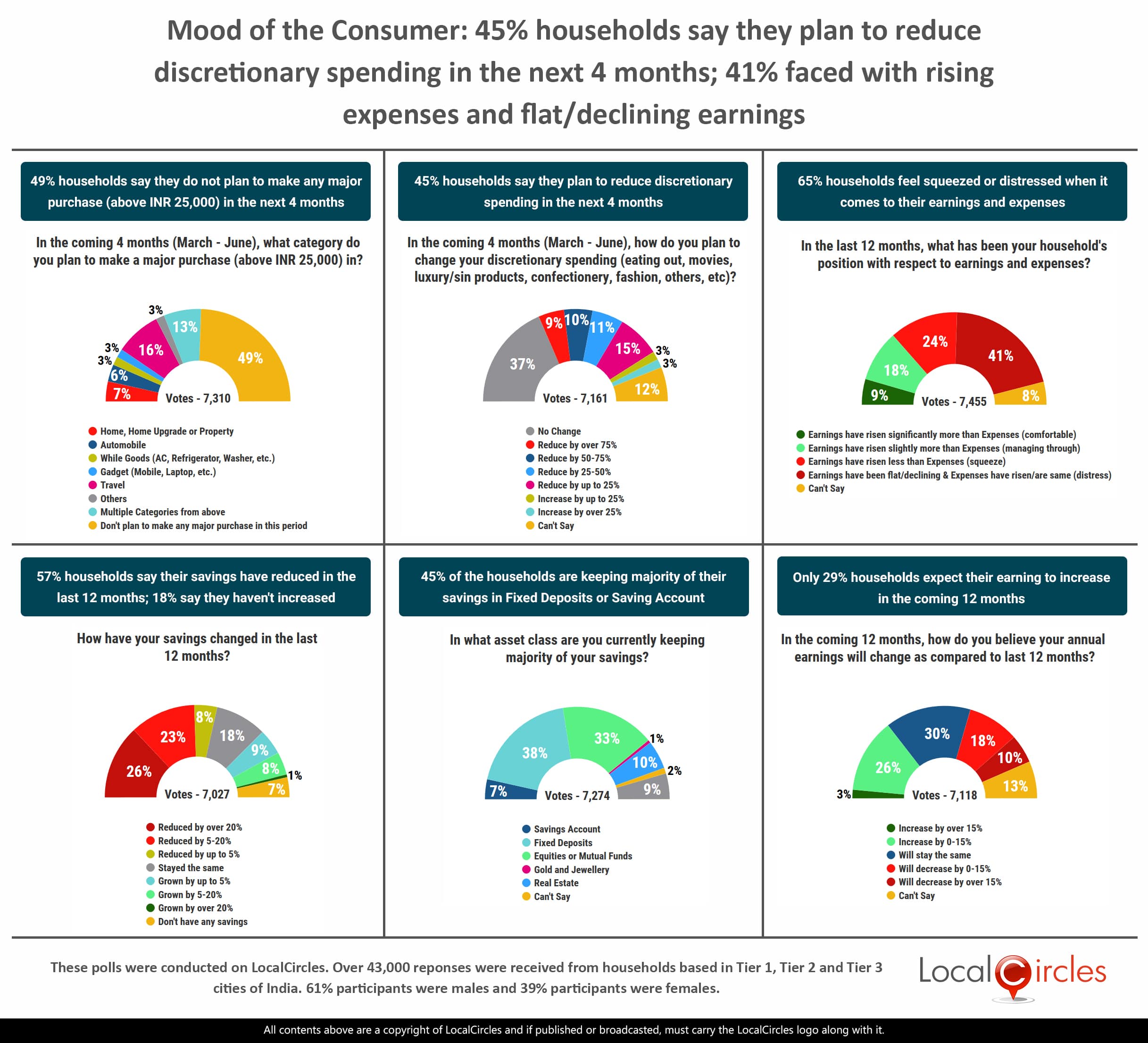 45% households say they plan to reduce discretionary spending in the next 4 months; 41% faced with rising expenses and flat/declining earnings