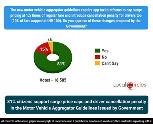 81% citizens support surge price caps and drive cancellation penalty in the Motor Vehicle Aggregator Guidelines issued by Government