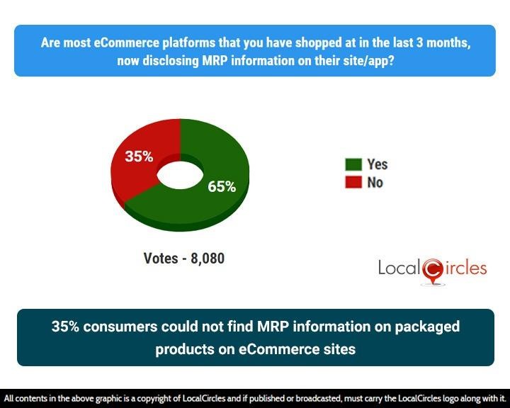 35% consumers could not find MRP information on packaged products on eCommerce sites 35% consumers could not find MRP information on packaged products on eCommerce sites