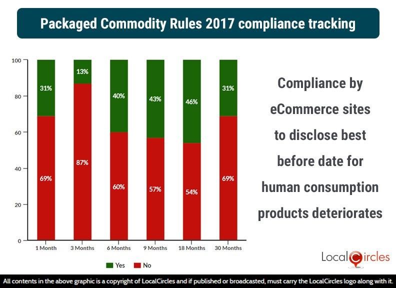 Compliance by eCommerce sites to disclose best before date for human consumption products deteriorates