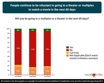 People continue to be reluctant in going to a theatre or multiplex to watch a movie in the next 60 days People continue to be reluctant in going to a theatre or multiplex to watch a movie in the next 60 days