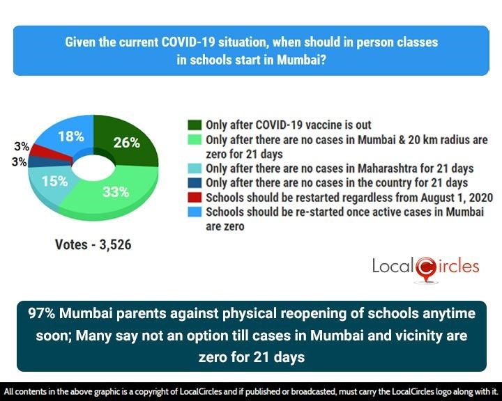 97% Mumbai parents against physical reopening of schools anytime soon; Many say not an option till cases in Mumbai and vicinity are zero for 21 days 97% Mumbai parents against physical reopening of schools anytime soon; Many say not an option till cases in Mumbai and vicinity are zero for 21 days