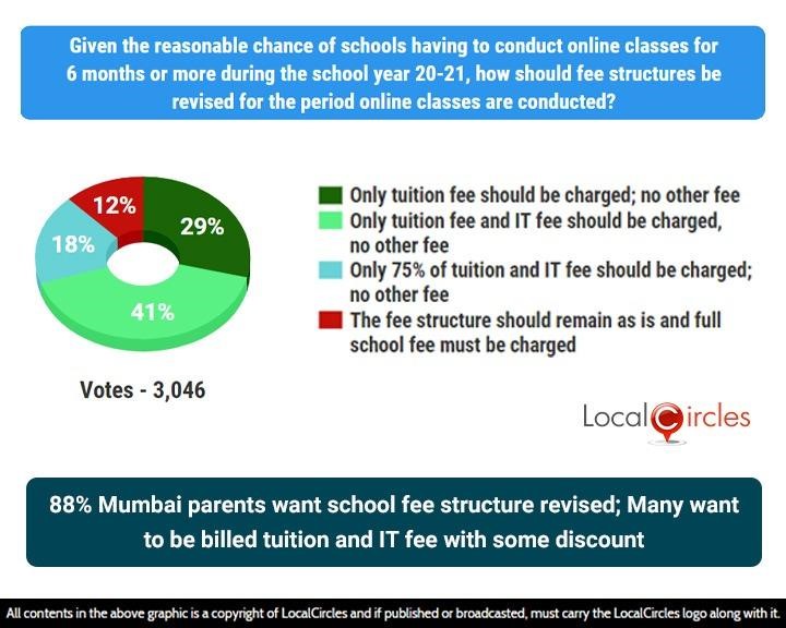 88% Mumbai parents want school fee structure revised; Many want to be billed tuition and IT fee with some discount 88% Mumbai parents want school fee structure revised; Many want to be billed tuition and IT fee with some discount