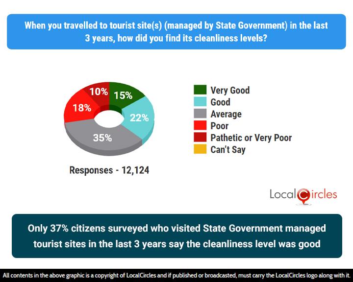 Only 37% indicated that the cleanliness in state government managed tourist sites was good