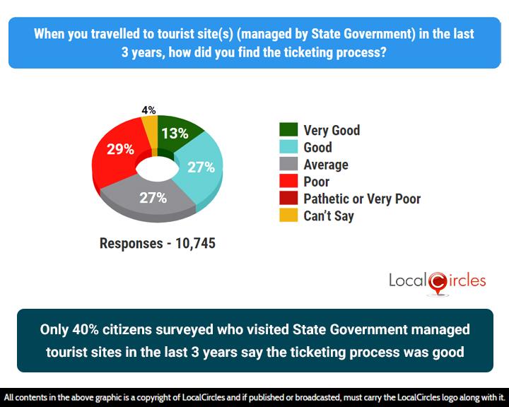 Just 40% of the citizens surveyed found the ticketing process at the tourist sites managed by state governments they visited in the last 3 years was good