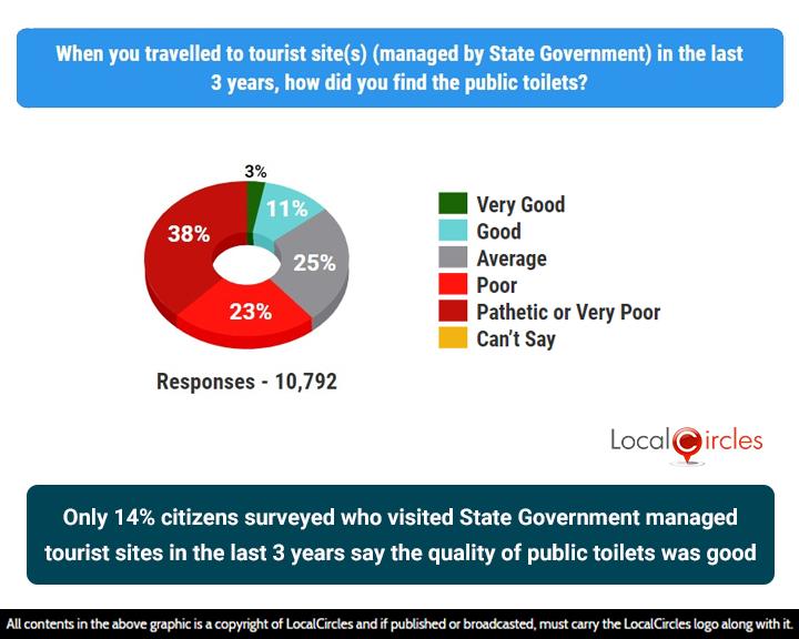 Only 14% of citizens surveyed found public toilets at tourist sites managed by government to be good
