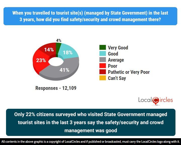Only 22% of respondents found safety/security and crowd management at government managed tourist sites to be good over the last three years