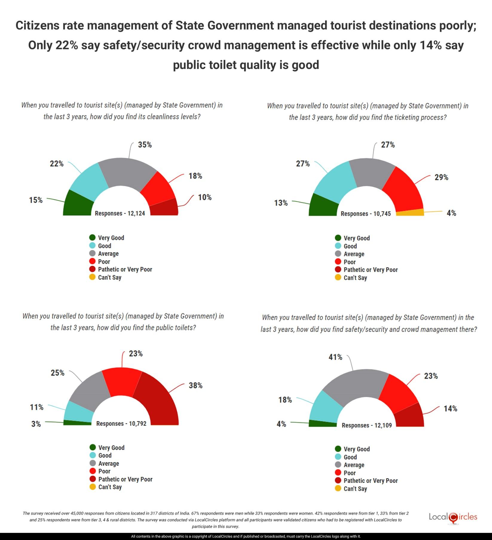 Citizens rate State Government managed destinations poorly; only 22% say safety/ security and crowd management is effective; just 14% find public toilet quality good