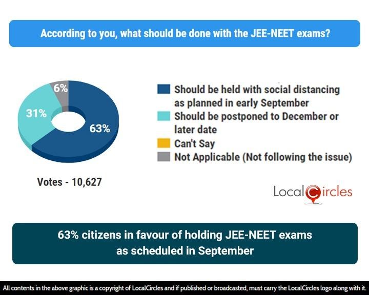 63% citizens in favour of holding JEE-NEET exams as scheduled in September 63% citizens in favour of holding JEE-NEET exams as scheduled in September