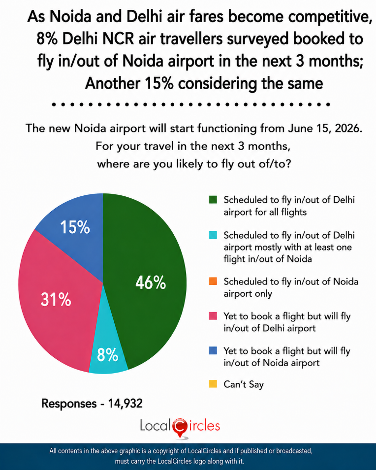 8% Delhi NCR air travellers surveyed have booked to fly in/out of Noida airport in the next 3 months; another 15% intend to