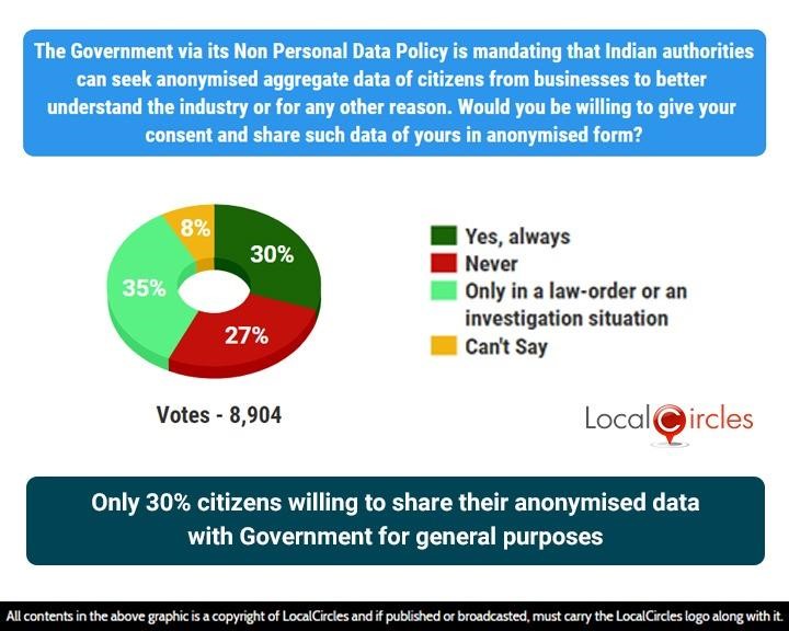 Only 30% citizens willing to share their anonymised data with Government for general purposes Only 30% citizens willing to share their anonymised data with Government for general purposes