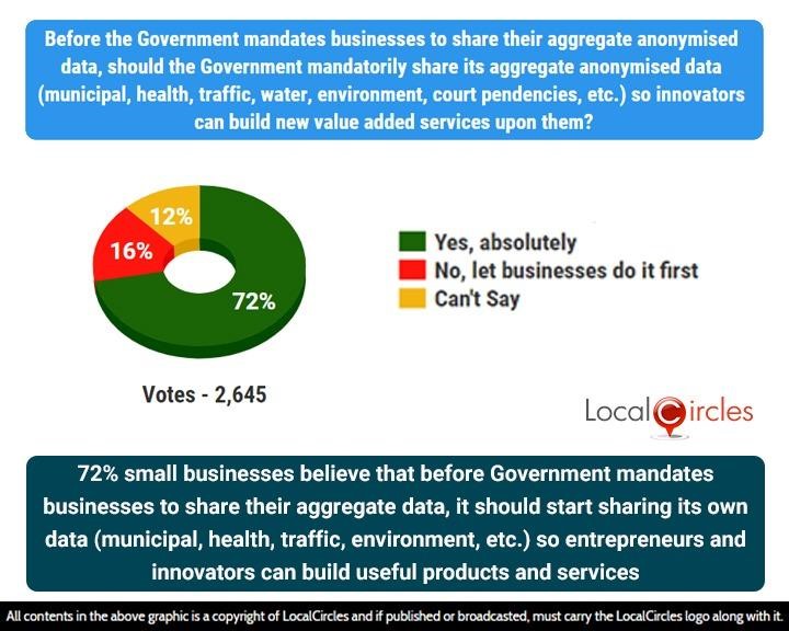 72% small businesses believe that before Government mandates businesses to share their aggregate data, it should start sharing its own data (municipal, health, traffic, environment etc.) so entrepreneurs and innovators can build useful products and services 72% small businesses believe that before Government mandates businesses to share their aggregate data, it should start sharing its own data (municipal, health, traffic, environment etc.) so entrepreneurs and innovators can build useful products and services