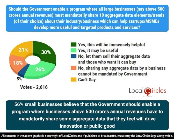 56% small businesses believe that the Government should enable a program where businesses above 500 crores annual revenues have to mandatorily share some aggregate data that they feel will drive innovation or public good 56% small businesses believe that the Government should enable a program where businesses above 500 crores annual revenues have to mandatorily share some aggregate data that they feel will drive innovation or public good