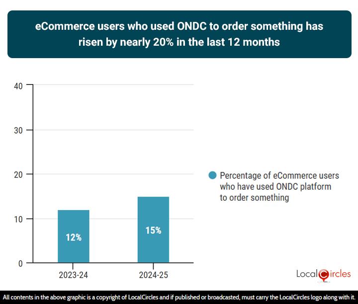 eCommerce users who used ONDC to order something has risen nearly 20% in the last 12 months eCommerce users who used ONDC to order something has risen nearly 20% in the last 12 months