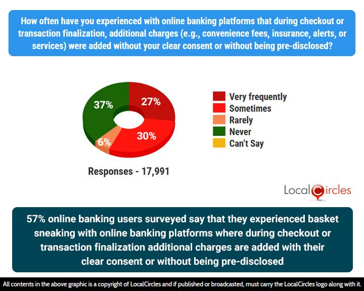 57% of online banking users surveyed say that they experienced basket sneaking with online banking platforms where during checkout or transaction finalization additional charges are added with their clear consent or without being pre-disclosed