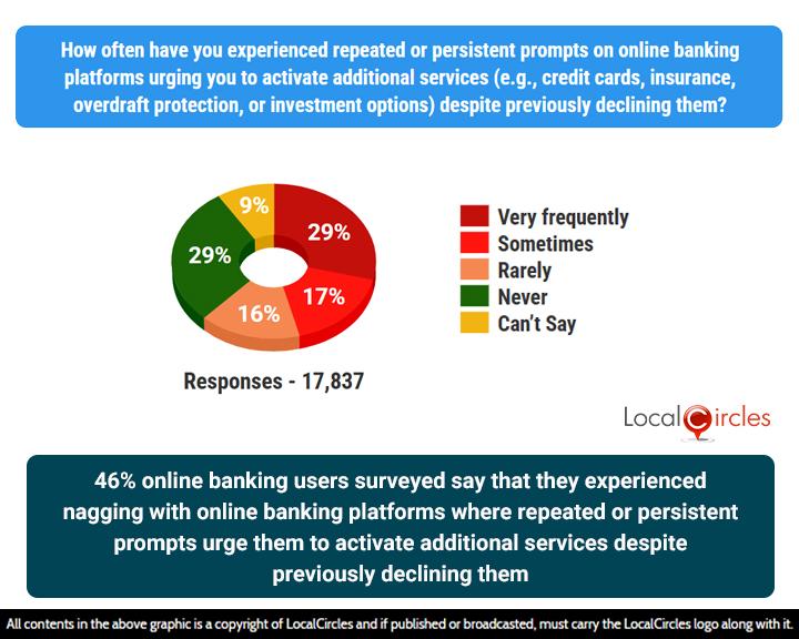 46% of online banking users surveyed say that they experienced nagging with online banking platforms where repeated or persistent prompts urge them to activate additional services despite previously declining them Purposes for using AI in online shopping
