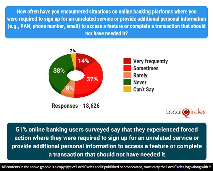 Where consumers want to access AI for shopping 51% of online banking users surveyed say that they experienced forced action where they were required to sign up for an unrelated service or provide additional personal information to access a feature or complete a transaction that should not have needed it