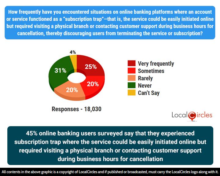 45% of online banking users surveyed say that they experienced subscription trap where the service could be easily initiated online but required visiting a physical branch or contacting customer support during business hours for cancellation 45% of online banking users surveyed say that they experienced subscription trap where the service could be easily initiated online but required visiting a physical branch or contacting customer support during business hours for cancellation