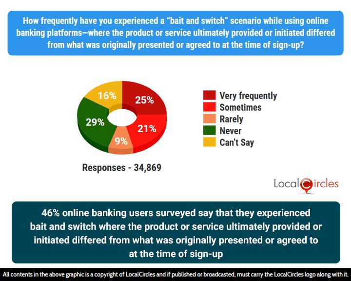46% online banking users surveyed say that they experienced bait and switch where the product or service ultimately provided or initiated differed from what was originally presented or agreed to at the time of sign-up 46% online banking users surveyed say that they experienced bait and switch where the product or service ultimately provided or initiated differed from what was originally presented or agreed to at the time of sign-up