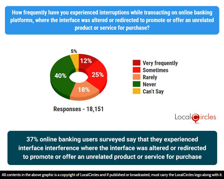 37% online banking users surveyed say that they experienced interface interference where the interface was altered or redirected to promote or offer an unrelated product or service for purchase 37% online banking users surveyed say that they experienced interface interference where the interface was altered or redirected to promote or offer an unrelated product or service for purchase