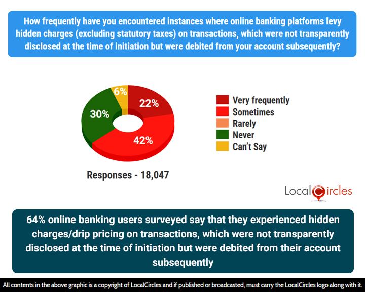 64% online banking users surveyed say that they experienced hidden charges/drip pricing on transactions, which were not transparently disclosed at the time of initiation but were debited from their account subsequently 64% online banking users surveyed say that they experienced hidden charges/drip pricing on transactions, which were not transparently disclosed at the time of initiation but were debited from their account subsequently