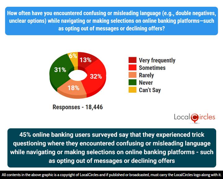 45% of online banking users surveyed say that they experienced trick questioning where they encountered confusing or misleading language while navigating or making selections on online banking platforms - such as opting out of messages or declining offers 45% of online banking users surveyed say that they experienced trick questioning where they encountered confusing or misleading language while navigating or making selections on online banking platforms - such as opting out of messages or declining offers