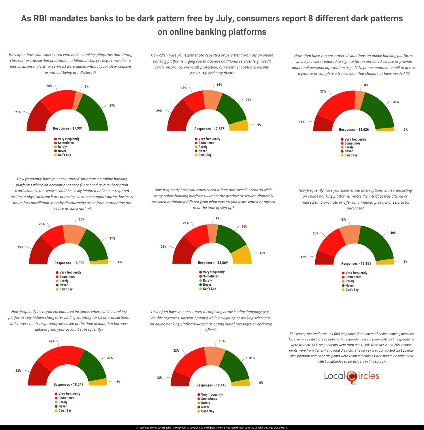 As RBI mandates banks to be dark pattern free by July, consumers report 8 different dark patterns on online banking platforms