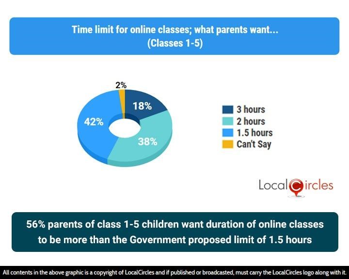 56% parents of class 1-5 children want duration of online classes to be more than the Government proposed limit of 1.5 hours 56% parents of class 1-5 children want duration of online classes to be more than the Government proposed limit of 1.5 hours