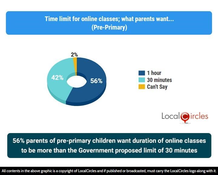 56% parents of pre-primary children want duration of online classes to be more than the Government proposed limit of 30 minutes 56% parents of pre-primary children want duration of online classes to be more than the Government proposed limit of 30 minutes