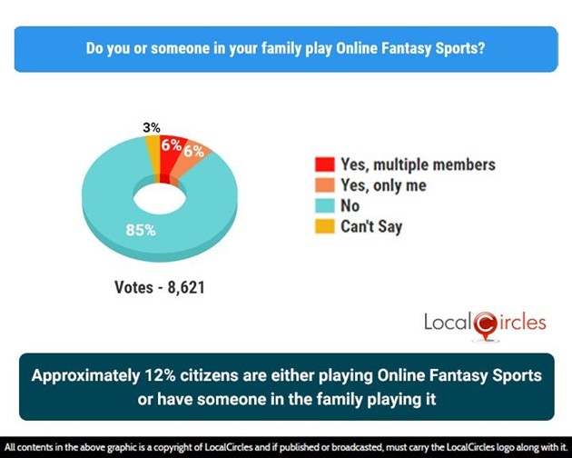 Approximately 12% citizens are either playing online fantasy sports or have someone in the family playing it Approximately 12% citizens are either playing online fantasy sports or have someone in the family playing it