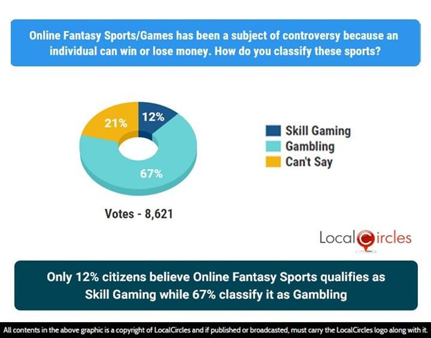 Only 12% citizens believe online fantasy sports qualifies as skill gaming, while 67% classify it as gambling Only 12% citizens believe online fantasy sports qualifies as skill gaming, while 67% classify it as gambling