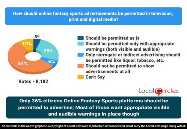 Only 36% citizens support advertising by fantasy gaming platforms; most want appropriate visible and audible warnings in place Only 36% citizens support advertising by fantasy gaming platforms; most want appropriate visible and audible warnings in place