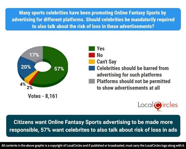 Citizens want Online Fantasy Sports advertising to be made more responsible; 57% want celebrities to also talk about the risk of loss in ads Citizens want Online Fantasy Sports advertising to be made more responsible; 57% want celebrities to also talk about the risk of loss in ads