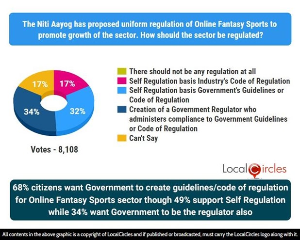 68% citizens want Government to create guidelines or code of regulation for Online Fantasy Sports Platforms; On administration front, 49% support self-regulation, while 34% want Government to be the regulator also 68% citizens want Government to create guidelines or code of regulation for Online Fantasy Sports Platforms; On administration front, 49% support self-regulation, while 34% want Government to be the regulator also