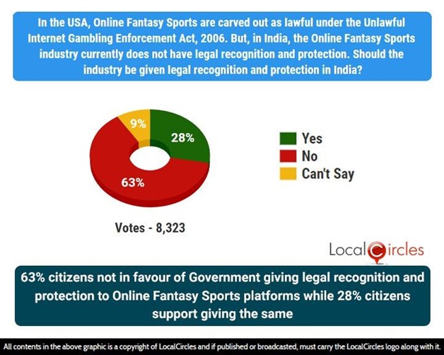 63% citizens not in favour of Government giving legal recognition and protection to Online Fantasy Sports Platforms, while 28% citizens support giving the same 63% citizens not in favour of Government giving legal recognition and protection to Online Fantasy Sports Platforms, while 28% citizens support giving the same