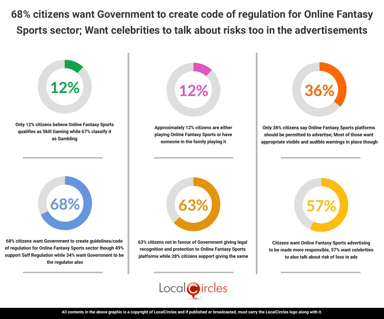68% citizens want Government to create Code of Regulation for Online Fantasy Sports; Want celebrities to talk about risks too in advertisements 68% citizens want Government to create Code of Regulation for Online Fantasy Sports; Want celebrities to talk about risks too in advertisements