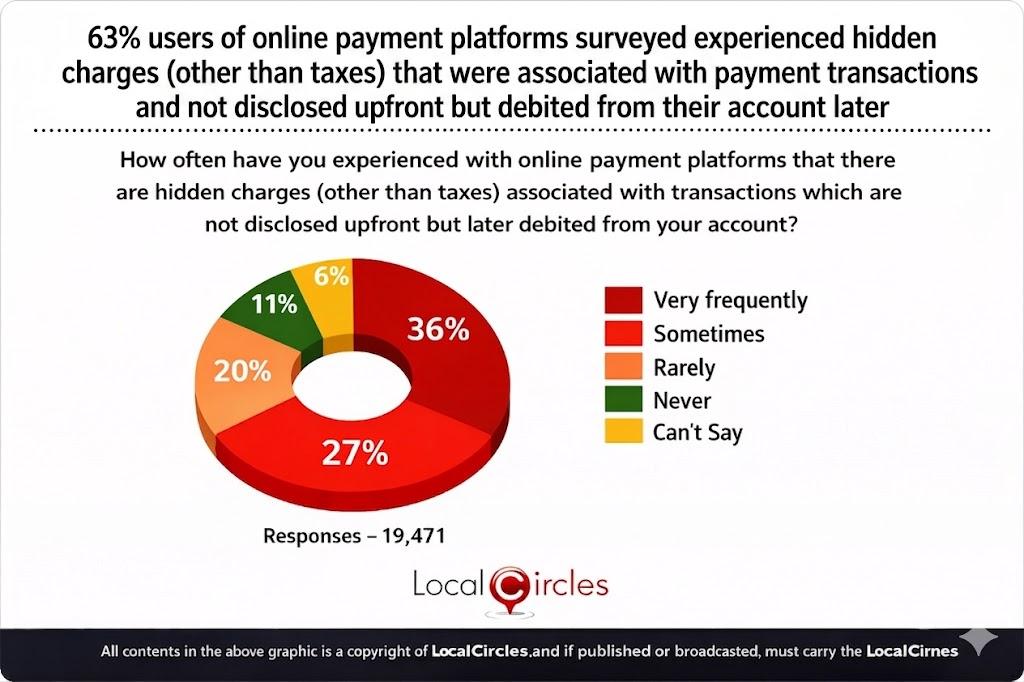 63% of users of online payment platforms surveyed experienced hidden charges (other than taxes) that were associated with payment transactions and not disclosed upfront but debited from their account later
