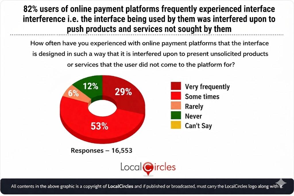 82% of users of online payment platforms frequently experienced interface interference i.e. the interface being used by them was interfered upon to push products and services not sought by them