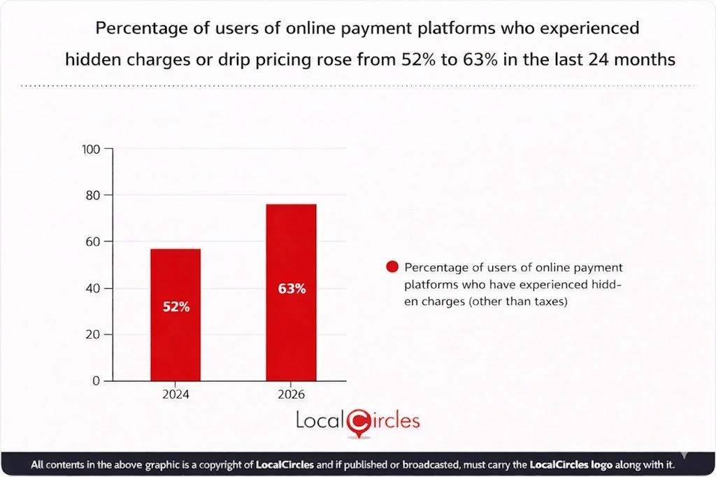 Percentage of users of online payment platforms who experienced hidden charges or drip pricing rose from 52% to 63% in the last 24 months