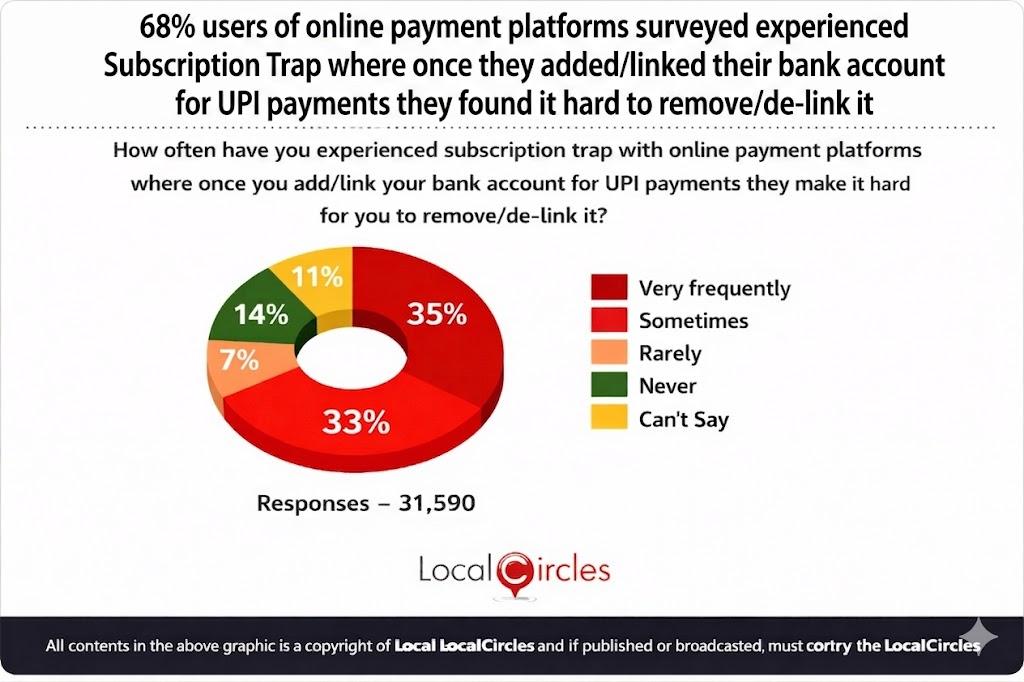68% of users of online payment platforms surveyed experienced Subscription Trap where once they added/linked their bank account for UPI payments they found it hard to remove/delink it
