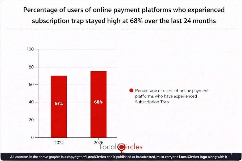 Percentage of users of online payment platforms who experienced subscription traps stayed high at 68% over the last 24 months