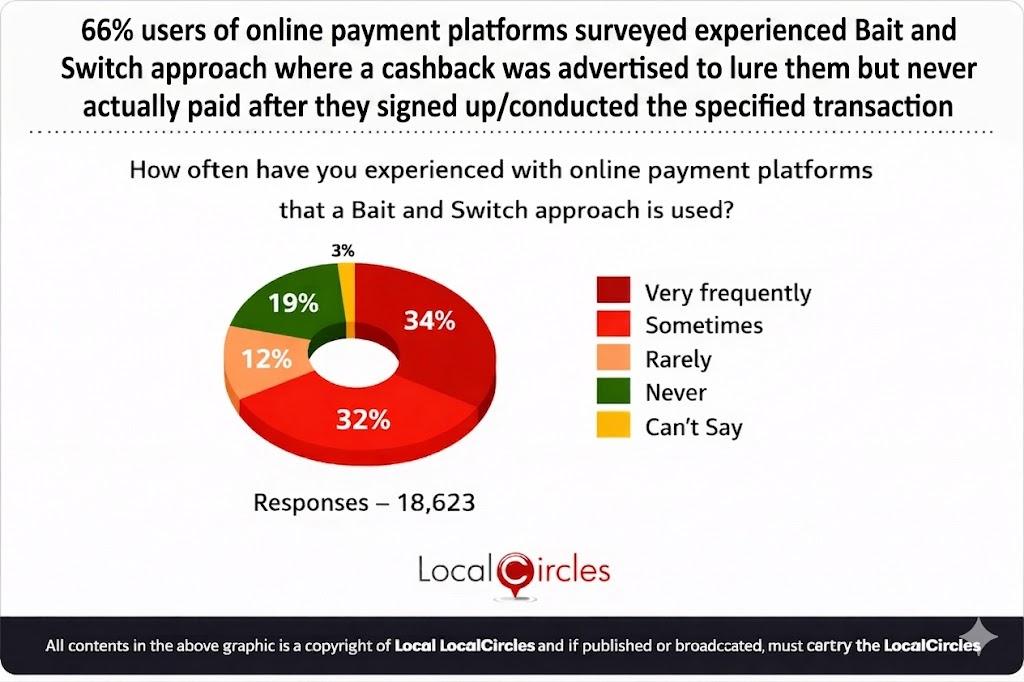 66% of users of online payment platforms surveyed experienced Bait and Switch approach where a cashback was advertised to lure them but never actually paid after they signed up/conducted the specified transaction